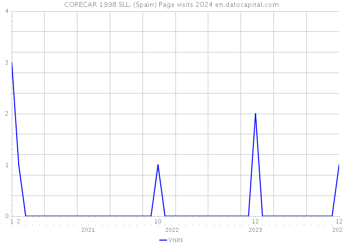 CORECAR 1998 SLL. (Spain) Page visits 2024 