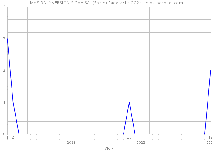 MASIRA INVERSION SICAV SA. (Spain) Page visits 2024 