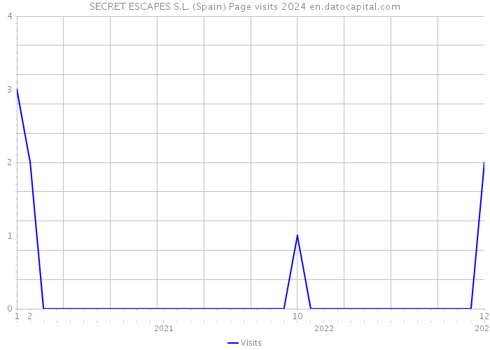 SECRET ESCAPES S.L. (Spain) Page visits 2024 