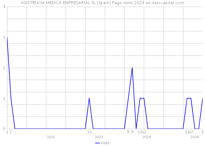 ASISTENCIA MEDICA EMPRESARIAL SL (Spain) Page visits 2024 