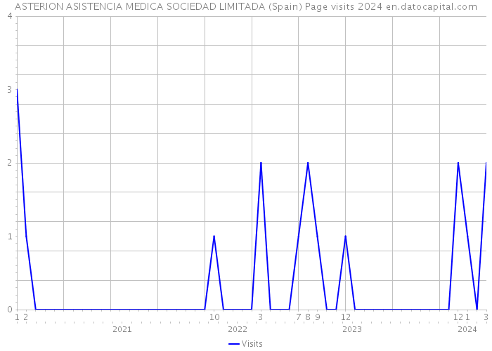 ASTERION ASISTENCIA MEDICA SOCIEDAD LIMITADA (Spain) Page visits 2024 