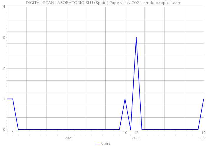  DIGITAL SCAN LABORATORIO SLU (Spain) Page visits 2024 