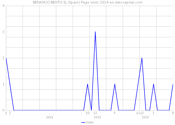 BENANGO BENTO SL (Spain) Page visits 2024 