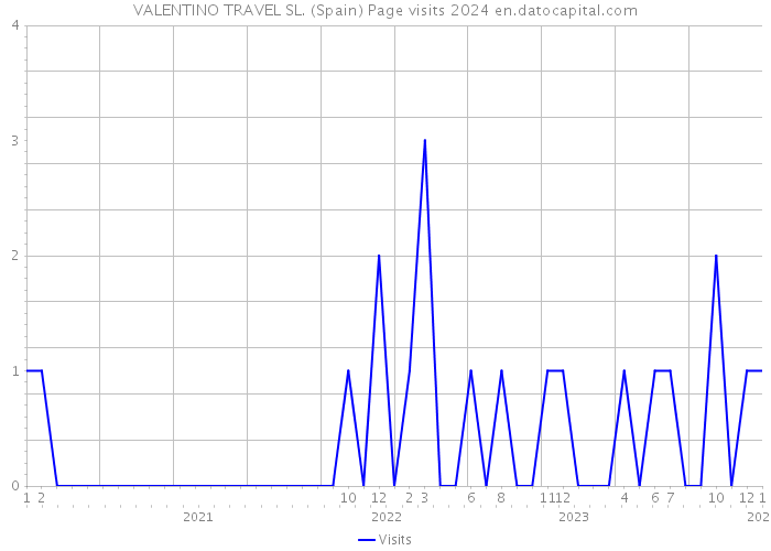 VALENTINO TRAVEL SL. (Spain) Page visits 2024 