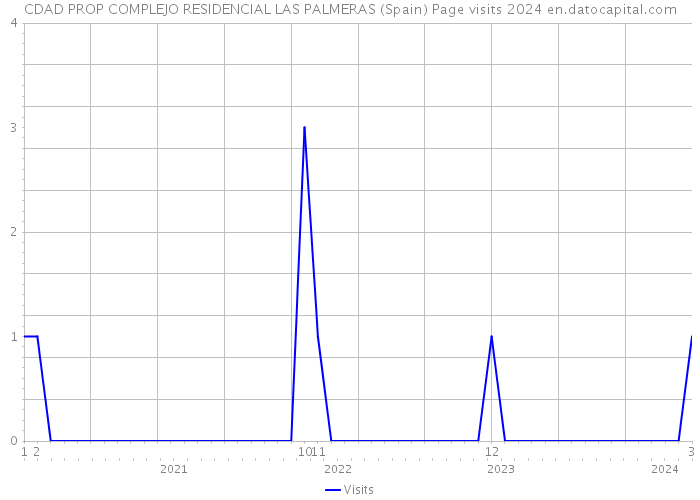 CDAD PROP COMPLEJO RESIDENCIAL LAS PALMERAS (Spain) Page visits 2024 