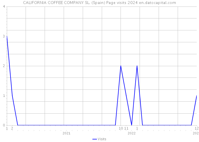 CALIFORNIA COFFEE COMPANY SL. (Spain) Page visits 2024 