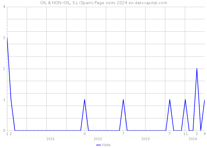 OIL & NON-OIL, S.L (Spain) Page visits 2024 