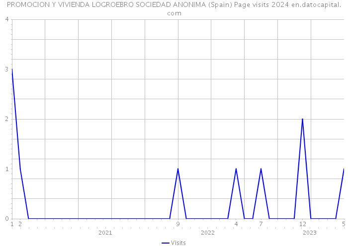 PROMOCION Y VIVIENDA LOGROEBRO SOCIEDAD ANONIMA (Spain) Page visits 2024 