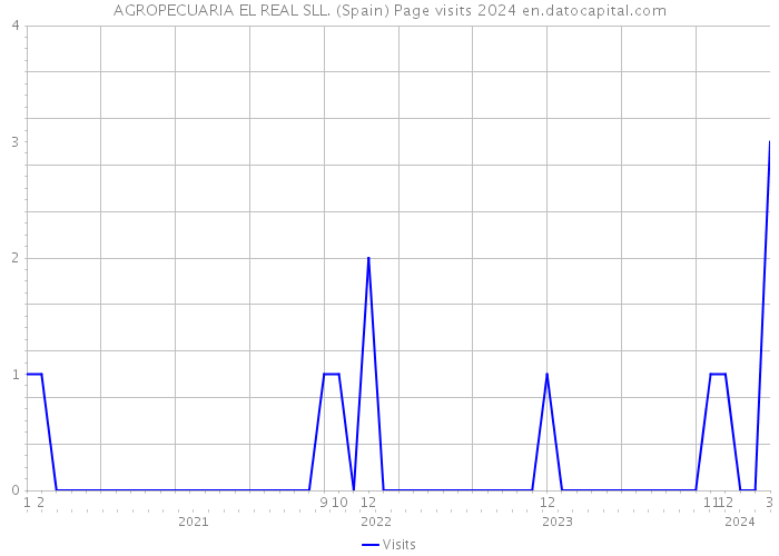 AGROPECUARIA EL REAL SLL. (Spain) Page visits 2024 
