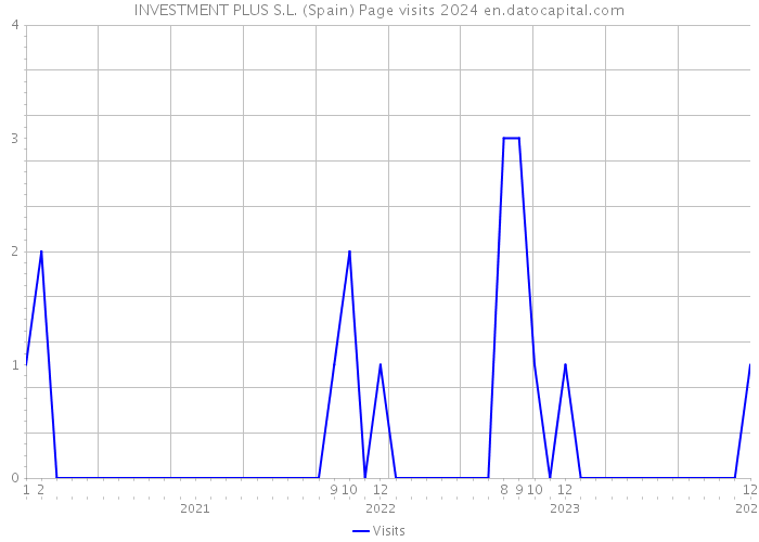 INVESTMENT PLUS S.L. (Spain) Page visits 2024 