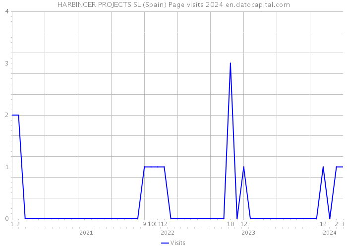 HARBINGER PROJECTS SL (Spain) Page visits 2024 
