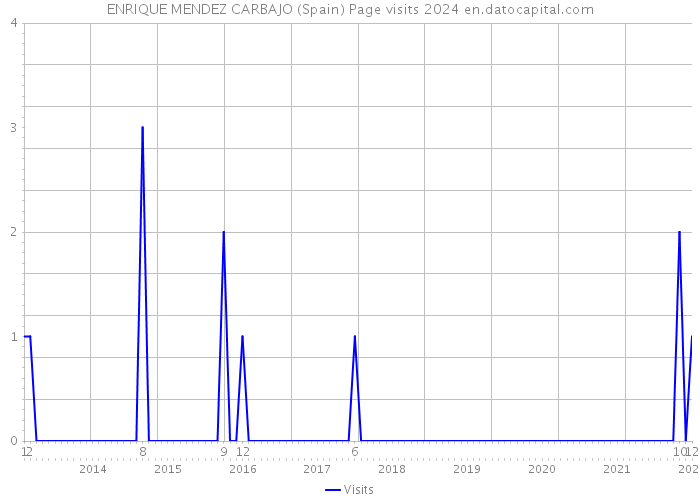ENRIQUE MENDEZ CARBAJO (Spain) Page visits 2024 