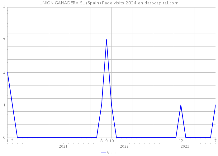 UNION GANADERA SL (Spain) Page visits 2024 