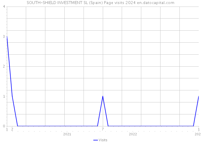 SOUTH-SHIELD INVESTMENT SL (Spain) Page visits 2024 