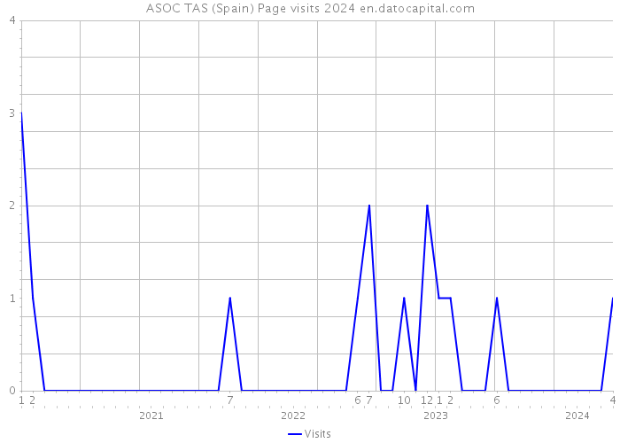 ASOC TAS (Spain) Page visits 2024 