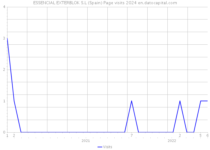 ESSENCIAL EXTERBLOK S.L (Spain) Page visits 2024 