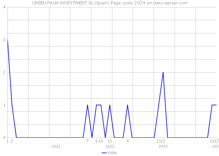 GREEN PALM INVESTMENT SL (Spain) Page visits 2024 