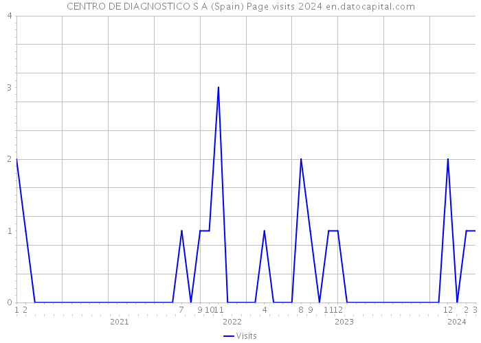 CENTRO DE DIAGNOSTICO S A (Spain) Page visits 2024 