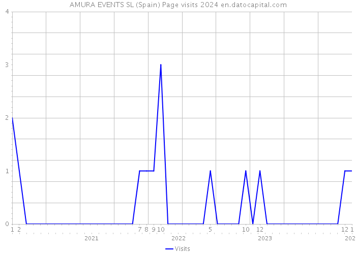 AMURA EVENTS SL (Spain) Page visits 2024 