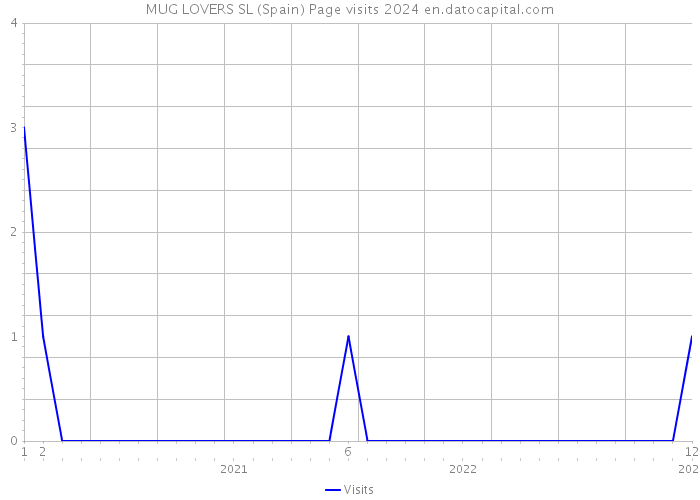 MUG LOVERS SL (Spain) Page visits 2024 