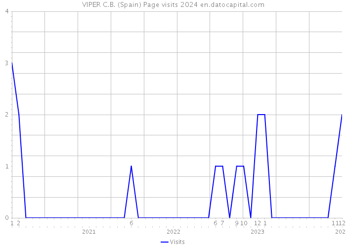 VIPER C.B. (Spain) Page visits 2024 