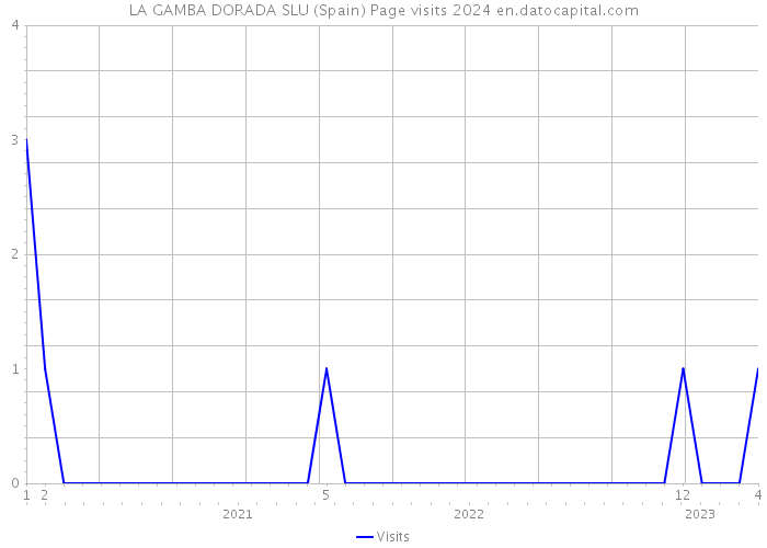 LA GAMBA DORADA SLU (Spain) Page visits 2024 