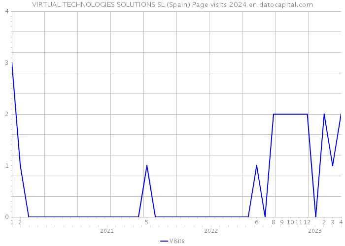 VIRTUAL TECHNOLOGIES SOLUTIONS SL (Spain) Page visits 2024 