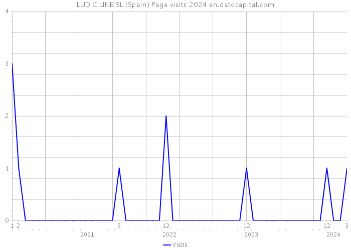 LUDIC LINE SL (Spain) Page visits 2024 