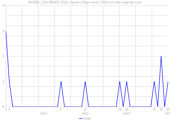 MODEL, SOCIEDAD CIVIL (Spain) Page visits 2024 