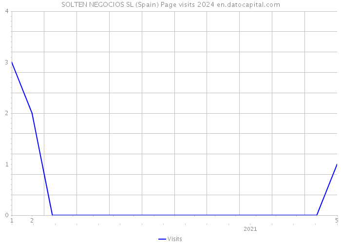 SOLTEN NEGOCIOS SL (Spain) Page visits 2024 
