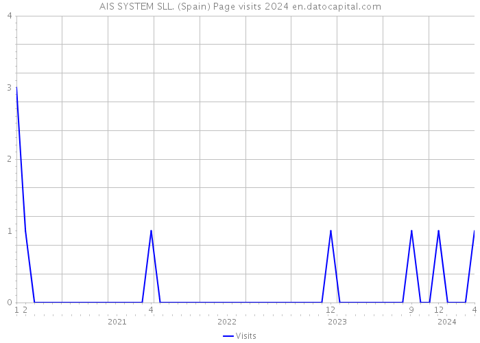 AIS SYSTEM SLL. (Spain) Page visits 2024 