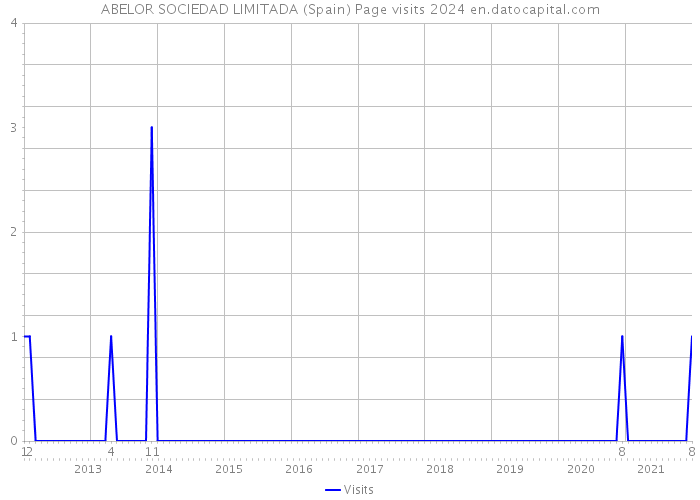 ABELOR SOCIEDAD LIMITADA (Spain) Page visits 2024 