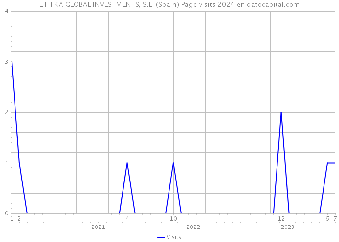ETHIKA GLOBAL INVESTMENTS, S.L. (Spain) Page visits 2024 