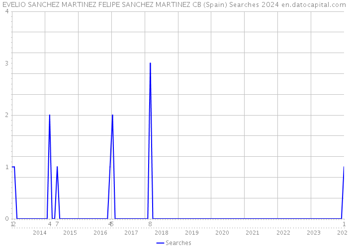 EVELIO SANCHEZ MARTINEZ FELIPE SANCHEZ MARTINEZ CB (Spain) Searches 2024 