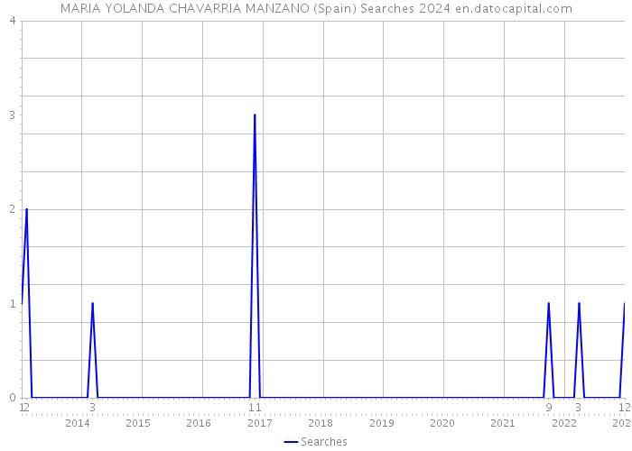 MARIA YOLANDA CHAVARRIA MANZANO (Spain) Searches 2024 