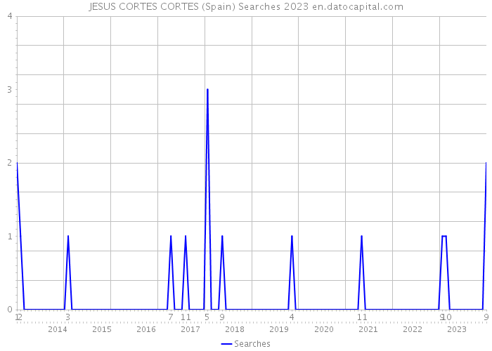 JESUS CORTES CORTES (Spain) Searches 2023 