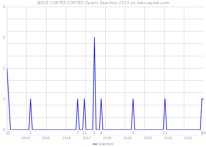 JESUS CORTES CORTES (Spain) Searches 2023 