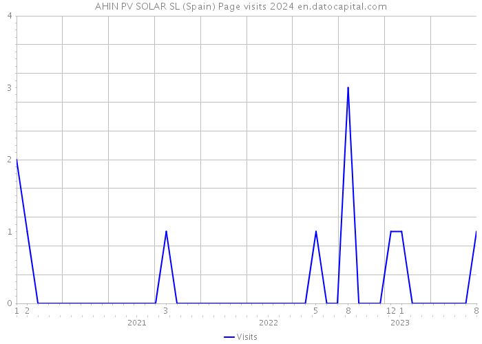AHIN PV SOLAR SL (Spain) Page visits 2024 