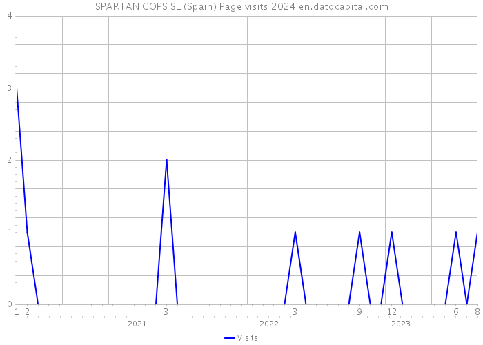 SPARTAN COPS SL (Spain) Page visits 2024 