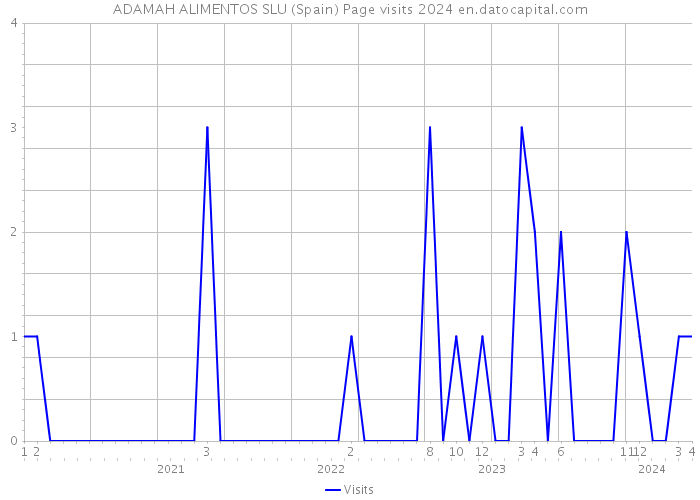 ADAMAH ALIMENTOS SLU (Spain) Page visits 2024 