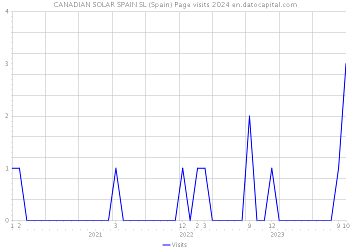 CANADIAN SOLAR SPAIN SL (Spain) Page visits 2024 