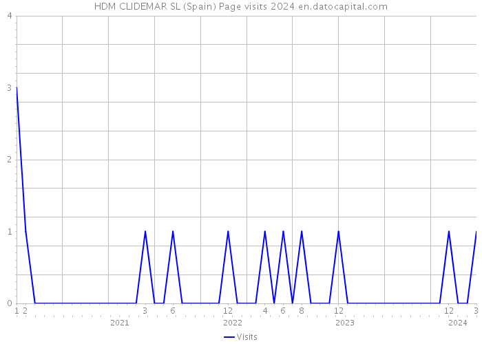 HDM CLIDEMAR SL (Spain) Page visits 2024 