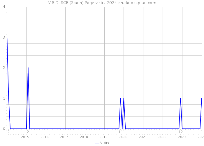 VIRIDI SCB (Spain) Page visits 2024 