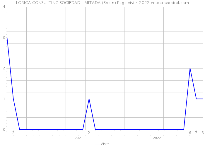 LORICA CONSULTING SOCIEDAD LIMITADA (Spain) Page visits 2022 