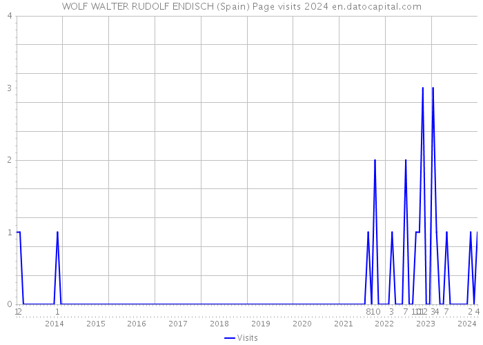 WOLF WALTER RUDOLF ENDISCH (Spain) Page visits 2024 