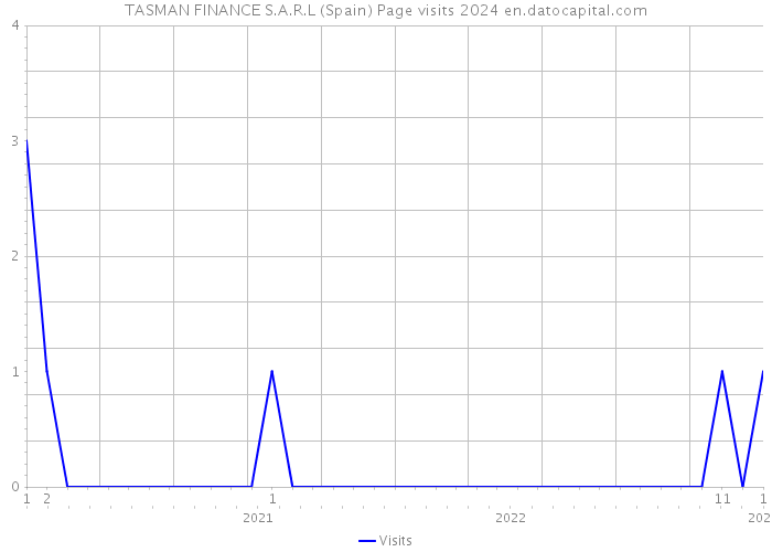 TASMAN FINANCE S.A.R.L (Spain) Page visits 2024 