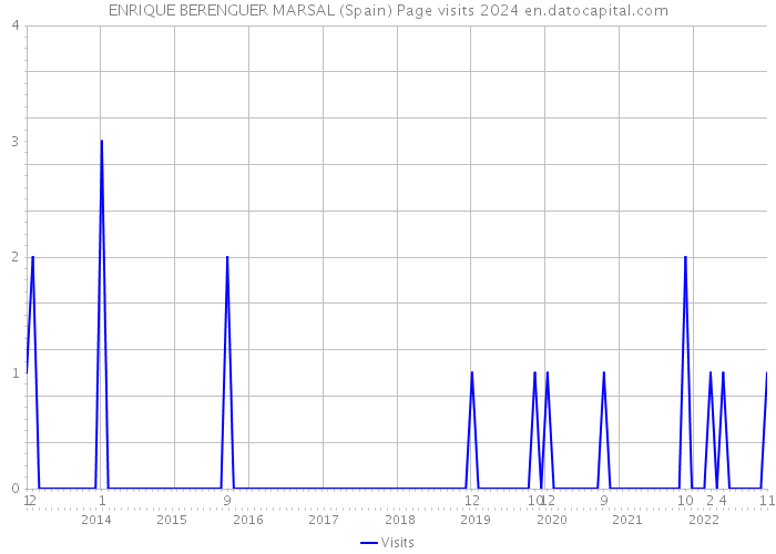 ENRIQUE BERENGUER MARSAL (Spain) Page visits 2024 