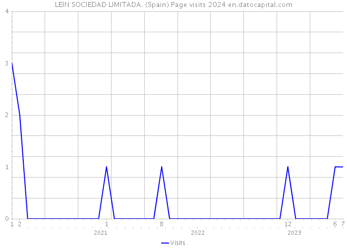 LEIN SOCIEDAD LIMITADA. (Spain) Page visits 2024 