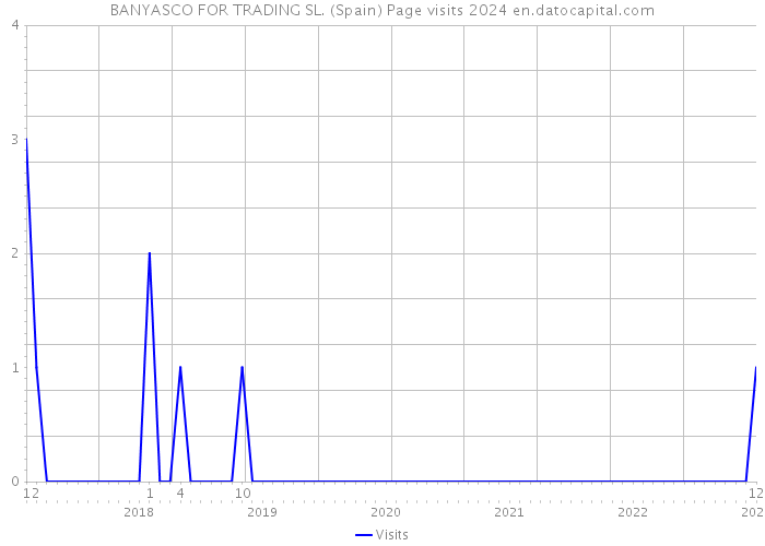 BANYASCO FOR TRADING SL. (Spain) Page visits 2024 