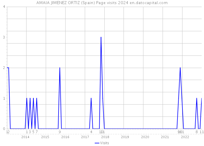 AMAIA JIMENEZ ORTIZ (Spain) Page visits 2024 